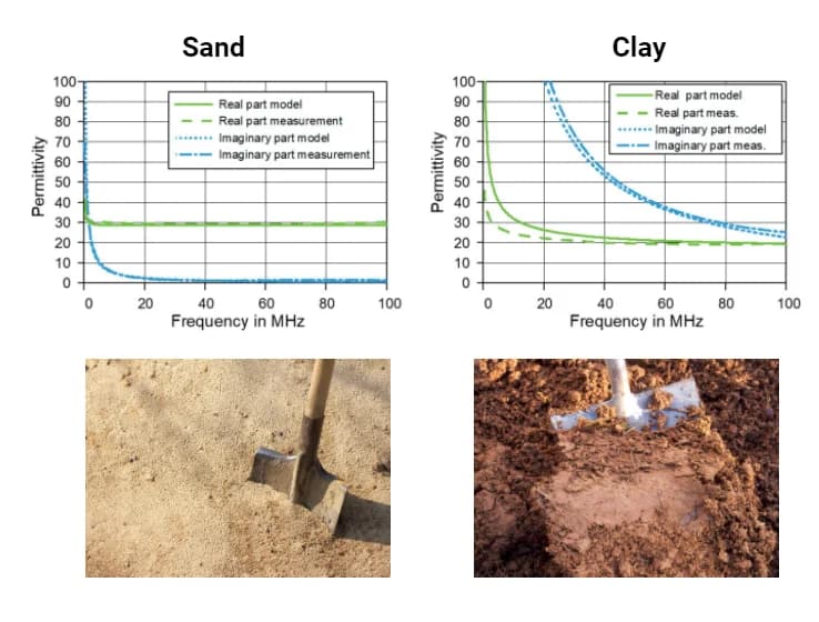 Permittivity vs frequency in sand and clay soils