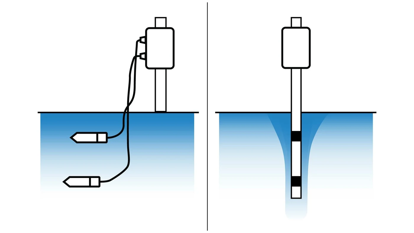 Diagram comparing buried sensor layout to probe-design preferential water flow
